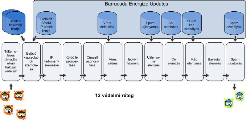 Barracude Energize Updates
